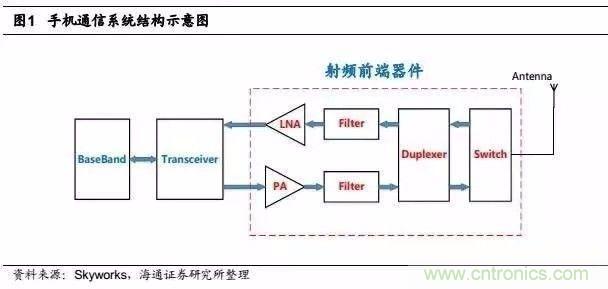 關(guān)于手機(jī)射頻芯片知識，你還不知道的事！