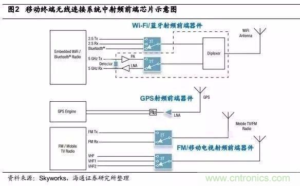 關(guān)于手機(jī)射頻芯片知識，你還不知道的事！