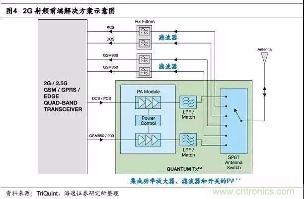 關(guān)于手機(jī)射頻芯片知識，你還不知道的事！