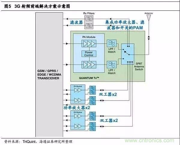 關(guān)于手機(jī)射頻芯片知識，你還不知道的事！