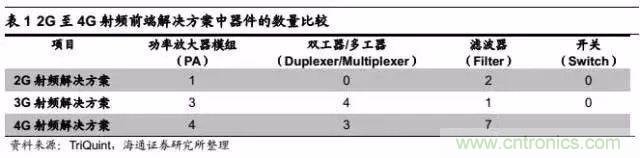 關(guān)于手機(jī)射頻芯片知識，你還不知道的事！