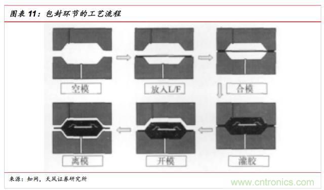 一文看懂SiP封裝技術(shù)