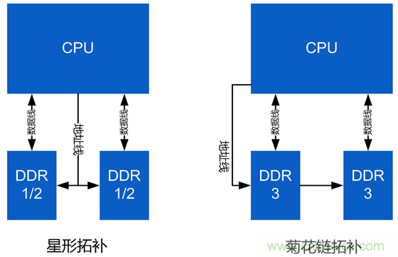 DDR布線最簡(jiǎn)規(guī)則與過(guò)程，很全很專業(yè)！