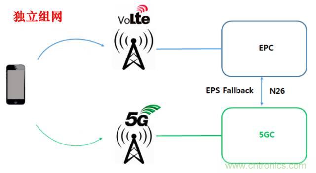 從VoLTE到VoNR，5G怎樣提供語音業(yè)務(wù)？