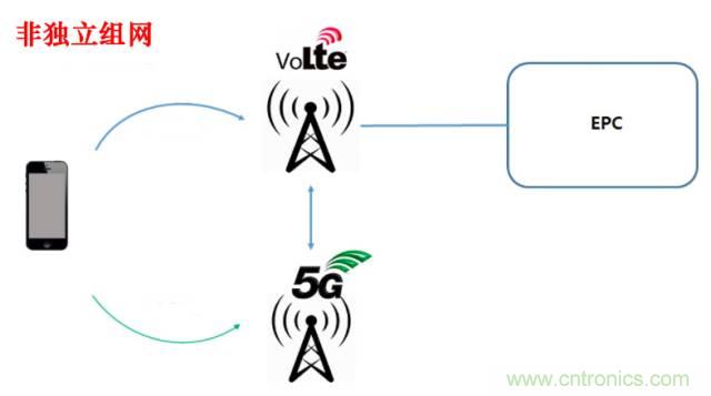 從VoLTE到VoNR，5G怎樣提供語音業(yè)務(wù)？