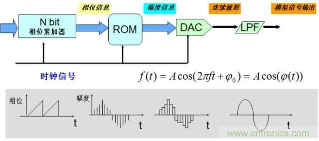 圖文并茂，一文讀懂信號(hào)源