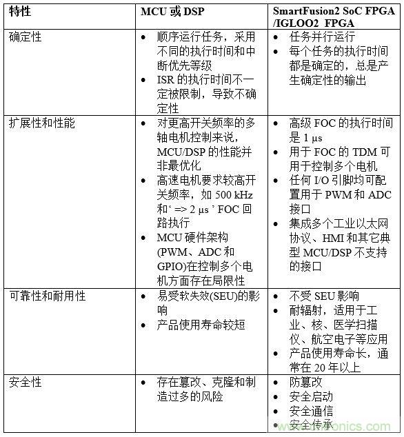 解決確定性多軸電機控制設計的挑戰(zhàn)