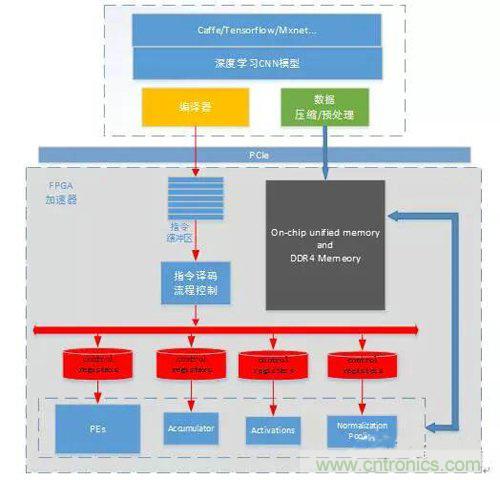 基于FPGA的通用CNN加速設(shè)計(jì)