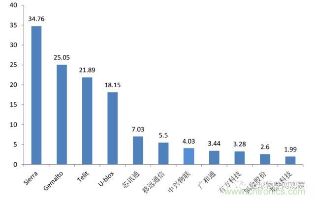 終于有人把無線通信模塊梳理清楚了！