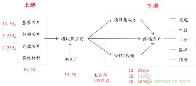 終于有人把無線通信模塊梳理清楚了！