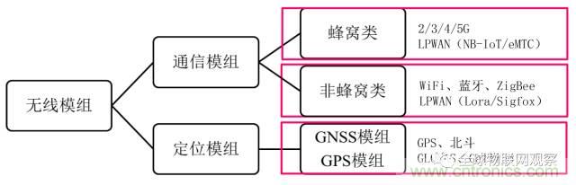 終于有人把無線通信模塊梳理清楚了！