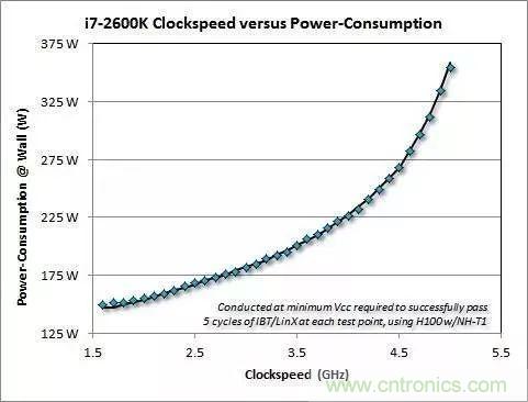 為什么CPU的頻率止步于4G？