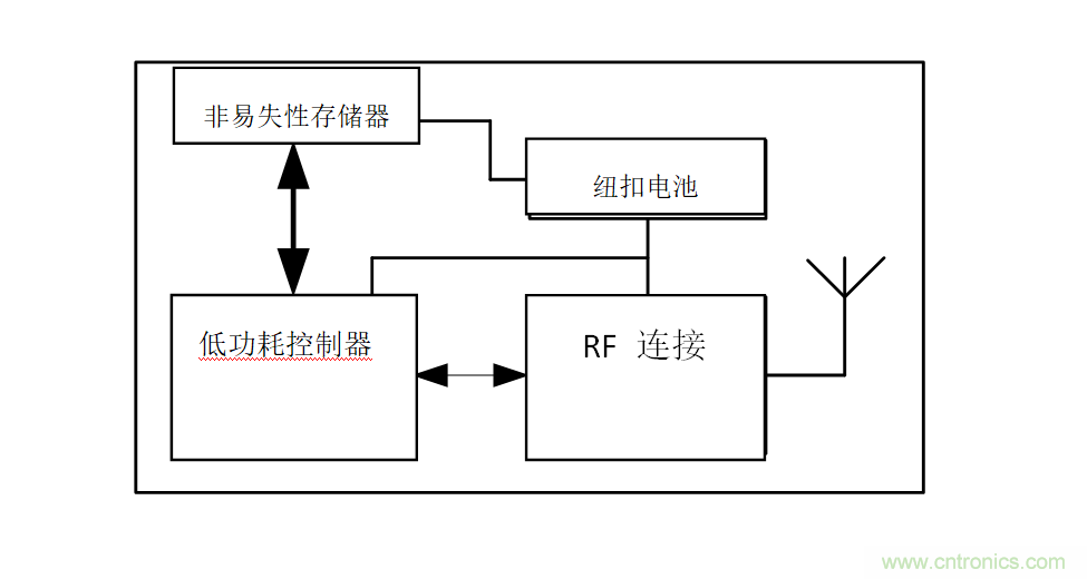 智能購物應用中的存儲器——第二部分