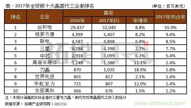 2017年晶圓代工廠TOP10，第一名市占比后9位加起來還多