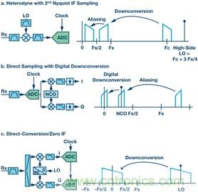 寬帶RF接收機(jī)架構(gòu)方案綜述