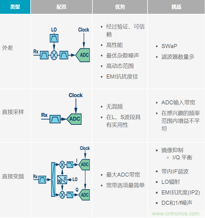 寬帶RF接收機(jī)架構(gòu)方案綜述