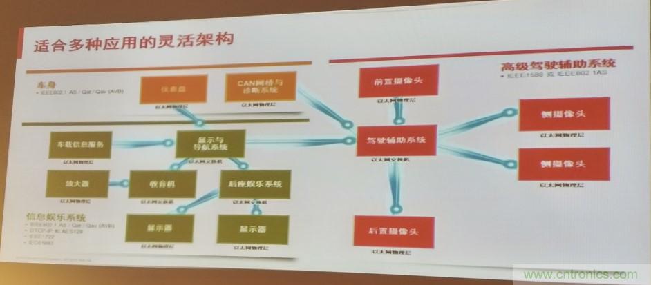 汽車以太網(wǎng)有望替代CAN，成為車內(nèi)唯一總線