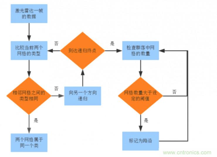 激光雷達(dá)檢測車道線的4種方法