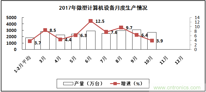 2017年電子信息制造業(yè)整體如何？