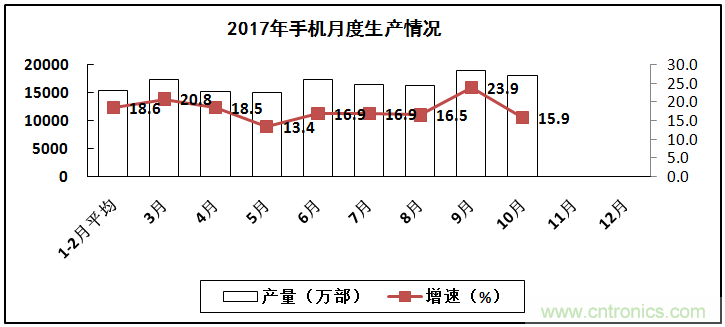 2017年電子信息制造業(yè)整體如何？