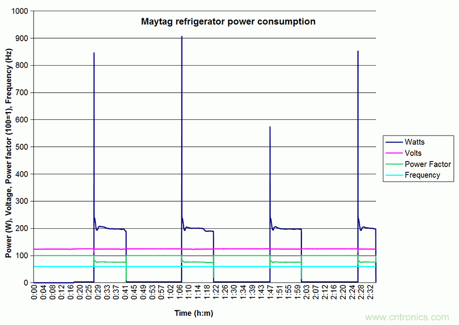 家電閑時功耗多少？結果超出想象！