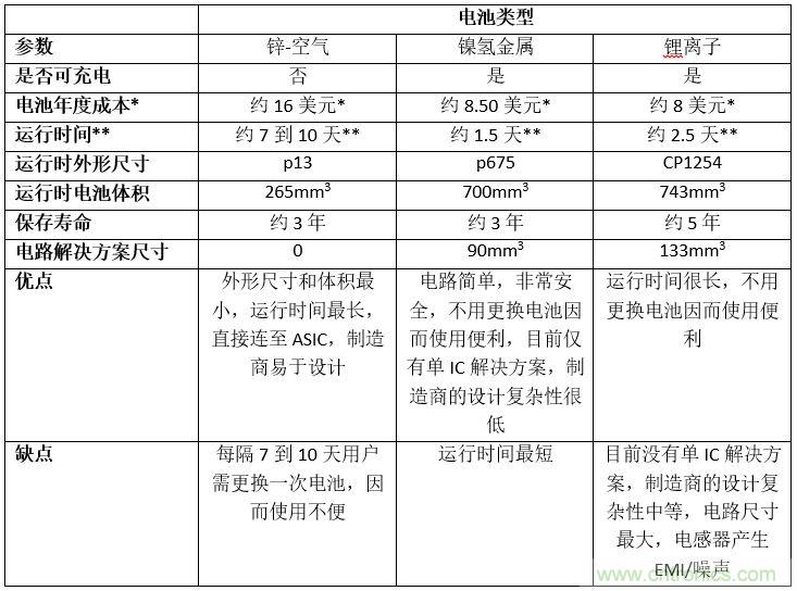 新型助聽(tīng)器無(wú)線(xiàn)充電解決方案