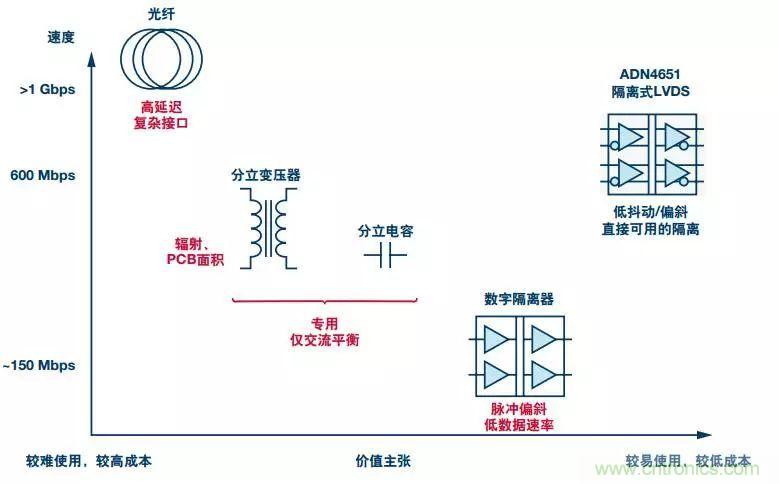 五個(gè)問(wèn)題，鬧明白低壓差分信號(hào)隔離那些事