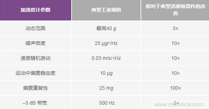 三大維度+關(guān)鍵指標(biāo)，選出最適合你的MEMS加速度計