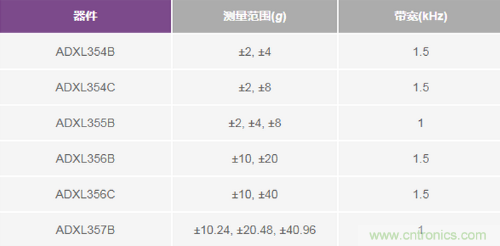 三大維度+關(guān)鍵指標(biāo)，選出最適合你的MEMS加速度計