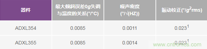 三大維度+關(guān)鍵指標(biāo)，選出最適合你的MEMS加速度計