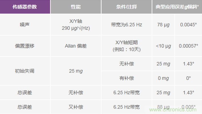 三大維度+關(guān)鍵指標(biāo)，選出最適合你的MEMS加速度計