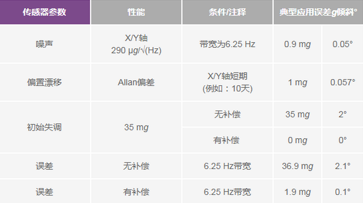 三大維度+關(guān)鍵指標(biāo)，選出最適合你的MEMS加速度計