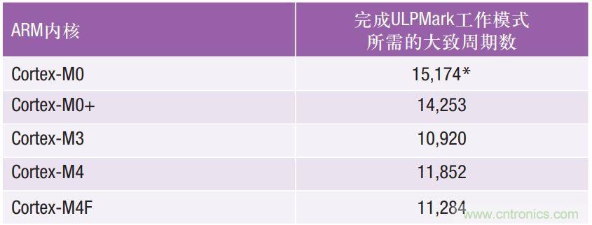 如何為超低功耗系統(tǒng)選擇合適的MCU？攻略在此！