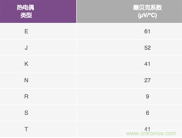 兩種簡單、精確、靈活的熱電偶溫度測量方法