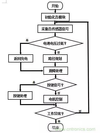 掃地機器人的人工智能與傳感器