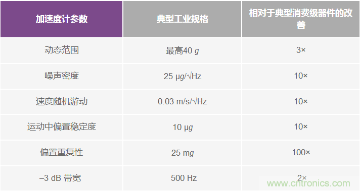 為應(yīng)用選擇最合適的MEMS加速度計(jì)——第一部分