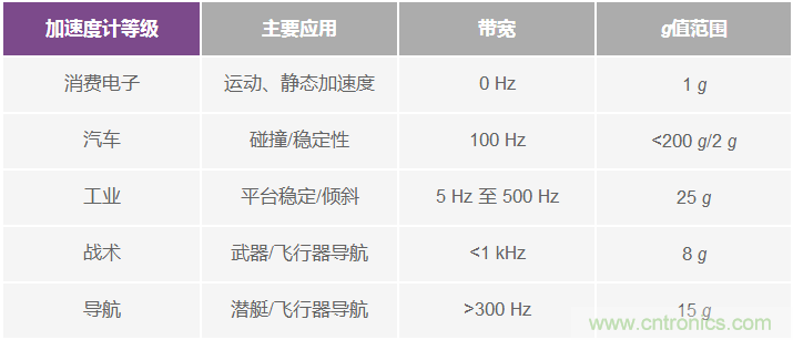 為應(yīng)用選擇最合適的MEMS加速度計(jì)——第一部分