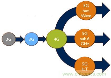 5G給RF前端產(chǎn)業(yè)生態(tài)帶來了什么改變？