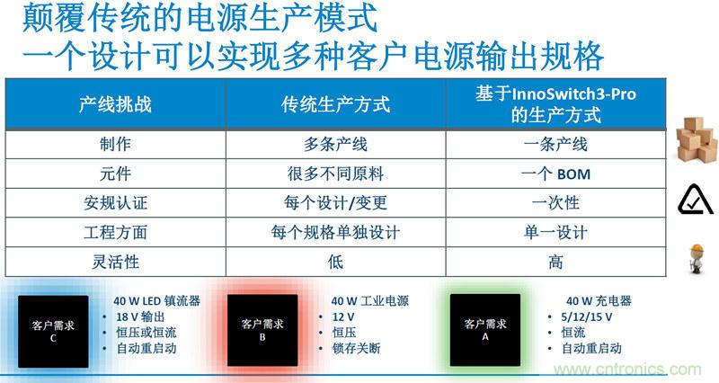 顛覆傳統(tǒng)電源生產(chǎn)模式，一個設(shè)計即可實現(xiàn)多種輸出規(guī)格