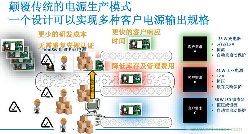 顛覆傳統(tǒng)電源生產(chǎn)模式，一個設(shè)計即可實現(xiàn)多種輸出規(guī)格