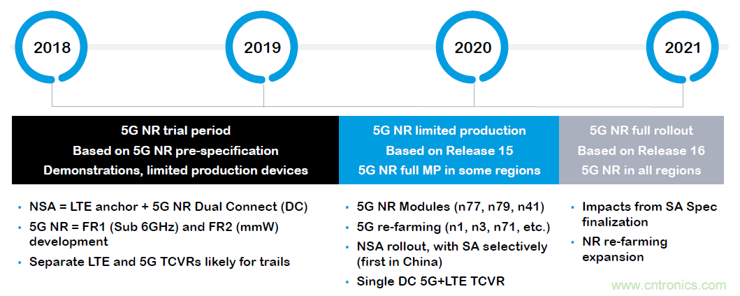 三年內(nèi)會(huì)商用的5G射頻與測試的八個(gè)關(guān)注點(diǎn)