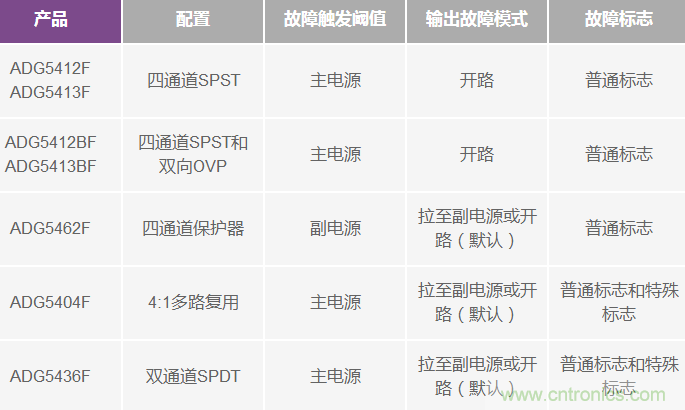 用過壓故障保護模擬開關代替分立保護器件