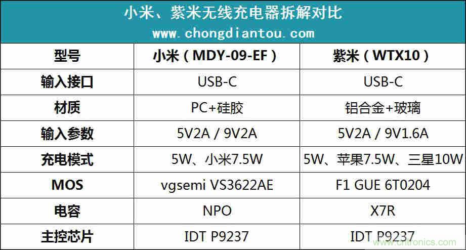 拆解對比：系出同門，小米、紫米無線充電器的差別有多大？