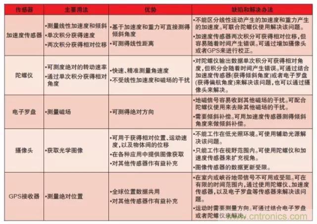 MEMS陀螺儀的工作原理及作用