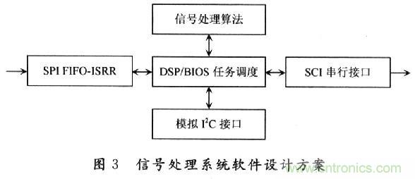 基于DSP的MEMS陀螺儀信號(hào)處理平臺(tái)的設(shè)計(jì)