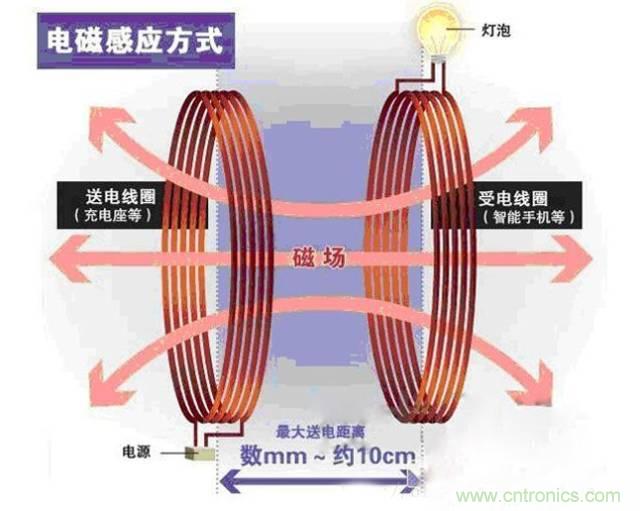 一篇讀懂無(wú)線充電技術(shù)（附方案選型分析）