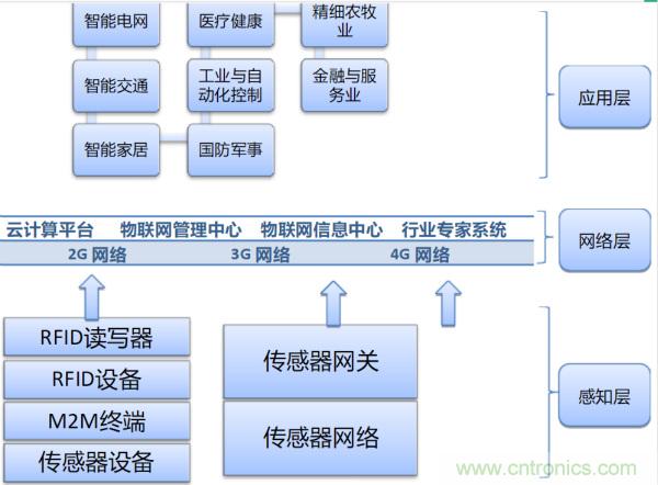 無線傳感網(wǎng)絡在物聯(lián)網(wǎng)技術中的意義與應用