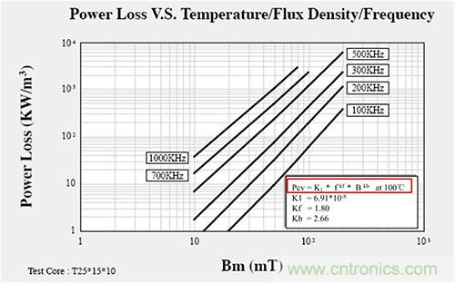 是什么限制了電源小型化？