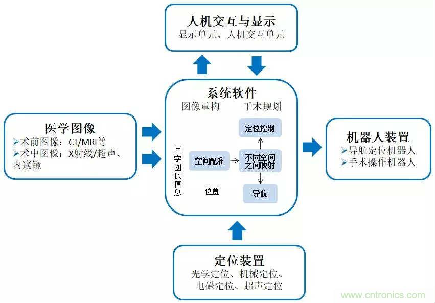 深度報告|手術機器人的臨床、市場及技術發(fā)展調(diào)研