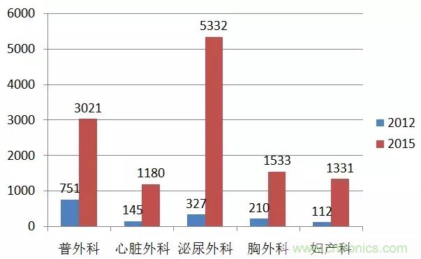 深度報告|手術機器人的臨床、市場及技術發(fā)展調(diào)研